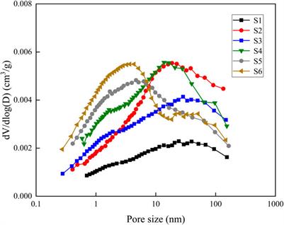 Experimental investigations of CO2 adsorption behavior in shales: Implication for CO2 geological storage